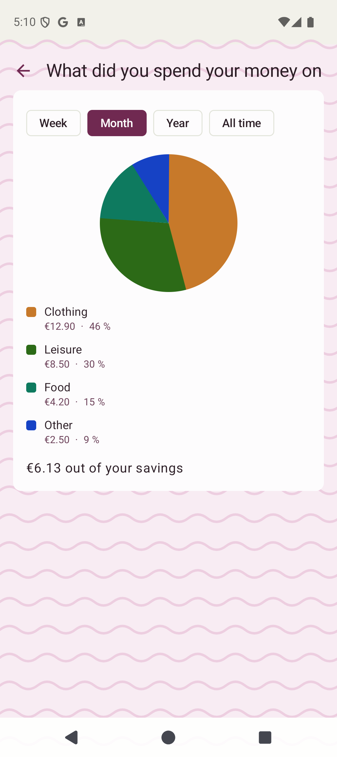 Spending by category